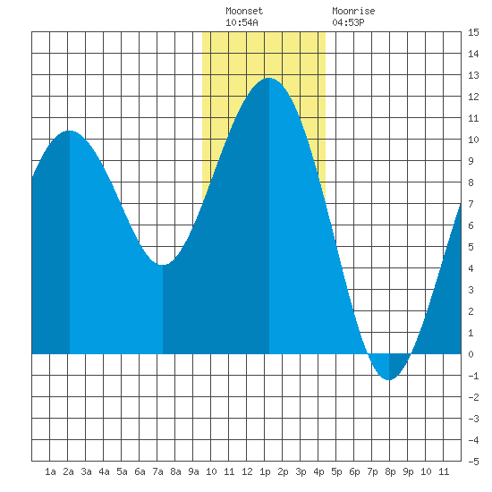 Smith Island tide chart for Tuesday, January 18, 2022
