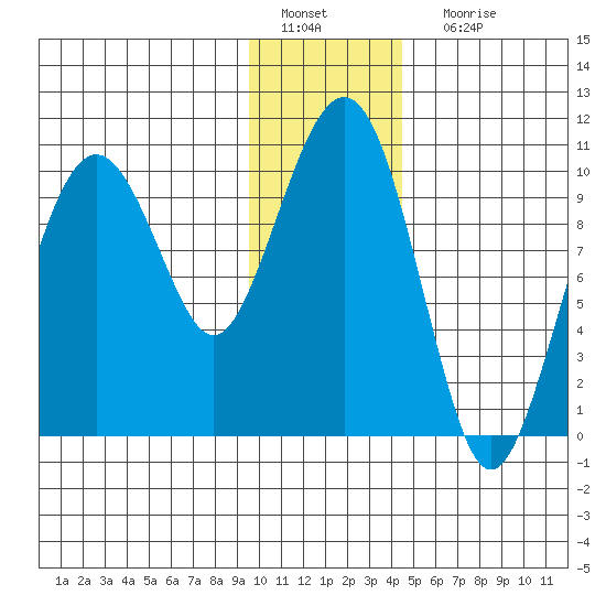 Smith Island tide chart for Wednesday, January 19, 2022