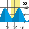 Smith Island tide chart for Saturday, January 22, 2022
