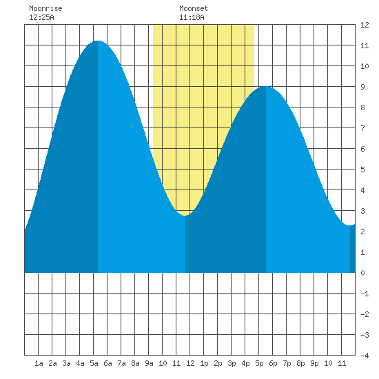 Smith Island tide chart for Monday, January 24, 2022