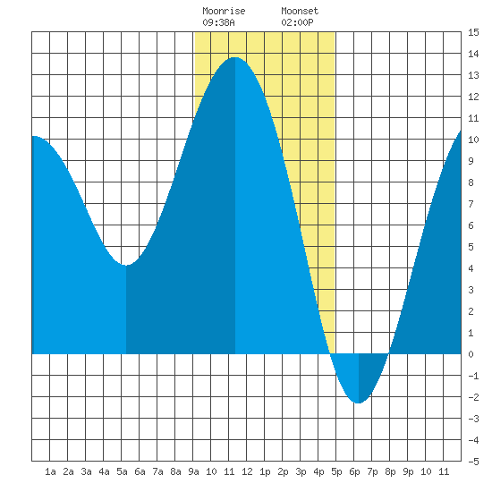 Smith Island tide chart for Sunday, January 30, 2022