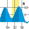Smith Island tide chart for Thursday, January 6, 2022