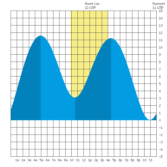 Smith Island tide chart for Friday, January 7, 2022