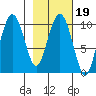 Smith Island tide chart for Saturday, February 19, 2022