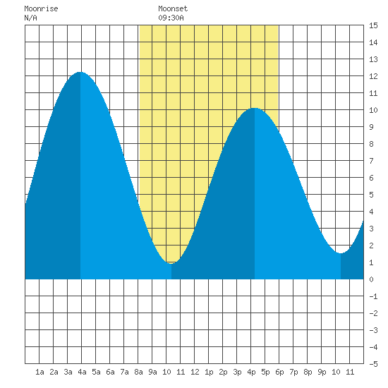 Smith Island tide chart for Monday, February 21, 2022