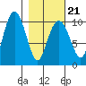 Smith Island tide chart for Monday, February 21, 2022