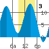 Smith Island tide chart for Thursday, February 3, 2022