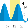 Smith Island tide chart for Friday, February 4, 2022