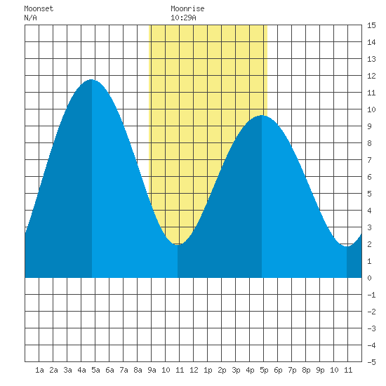 Smith Island tide chart for Sunday, February 6, 2022