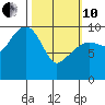 Smith Island tide chart for Thursday, March 10, 2022