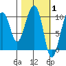 Smith Island tide chart for Tuesday, March 1, 2022