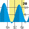 Smith Island tide chart for Sunday, March 20, 2022