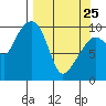 Smith Island tide chart for Friday, March 25, 2022