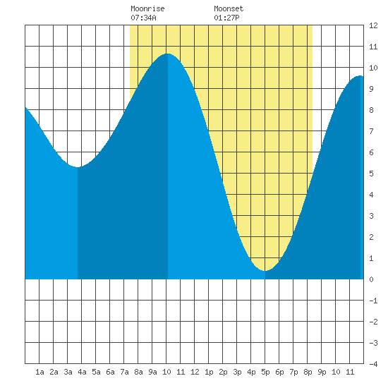 Smith Island tide chart for Sunday, March 27, 2022