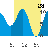 Smith Island tide chart for Monday, March 28, 2022