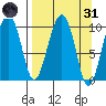 Smith Island tide chart for Thursday, March 31, 2022