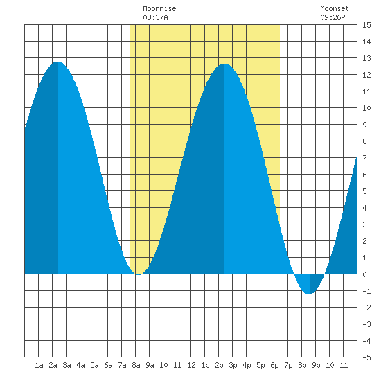 Smith Island tide chart for Friday, March 4, 2022