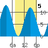 Smith Island tide chart for Saturday, March 5, 2022