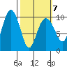 Smith Island tide chart for Monday, March 7, 2022