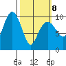 Smith Island tide chart for Tuesday, March 8, 2022