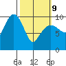 Smith Island tide chart for Wednesday, March 9, 2022