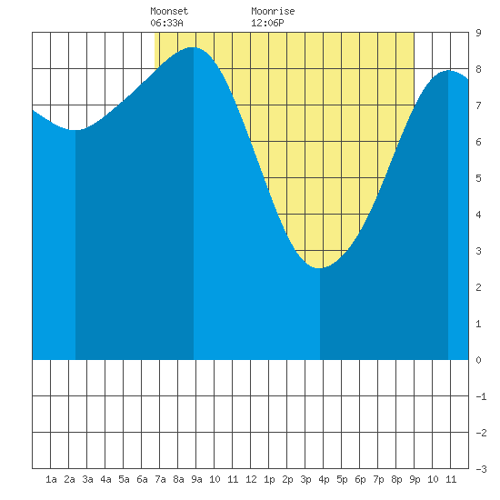 Smith Island tide chart for Sunday, April 10, 2022