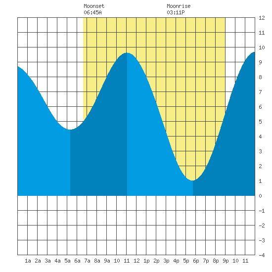 Smith Island tide chart for Tuesday, April 12, 2022