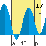 Smith Island tide chart for Sunday, April 17, 2022