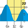 Smith Island tide chart for Friday, April 22, 2022