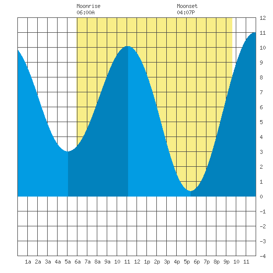 Smith Island tide chart for Tuesday, April 26, 2022