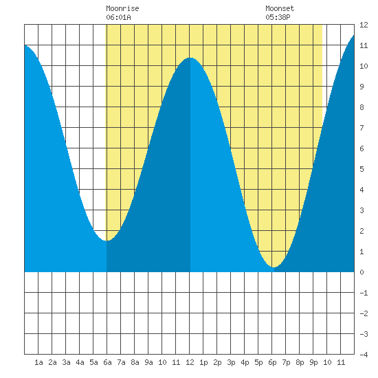 Smith Island tide chart for Wednesday, April 27, 2022