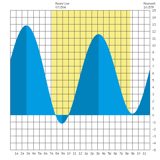Smith Island tide chart for Saturday, April 2, 2022