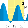 Smith Island tide chart for Saturday, April 2, 2022