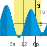 Smith Island tide chart for Sunday, April 3, 2022
