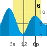 Smith Island tide chart for Wednesday, April 6, 2022