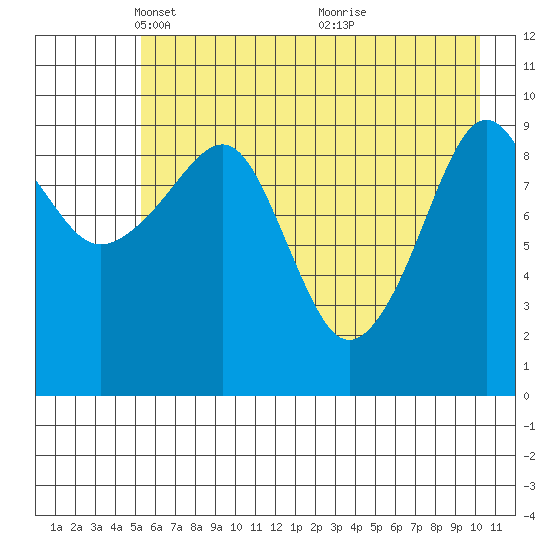 Smith Island tide chart for Tuesday, May 10, 2022