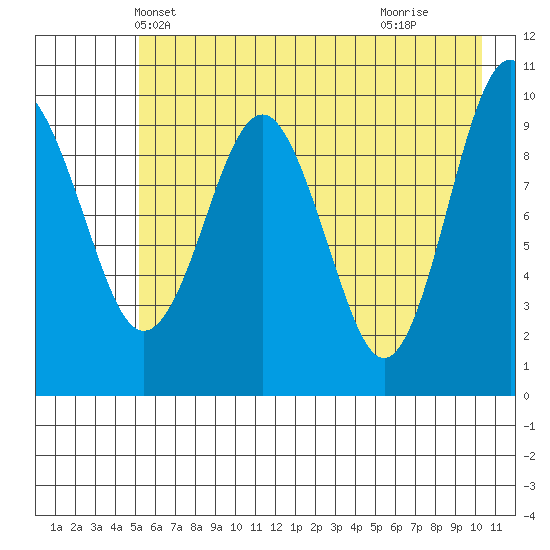 Smith Island tide chart for Thursday, May 12, 2022