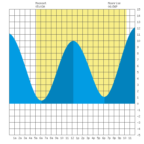 Smith Island tide chart for Friday, May 13, 2022