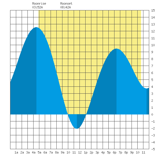 Smith Island tide chart for Friday, May 20, 2022