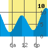 Smith Island tide chart for Friday, June 10, 2022