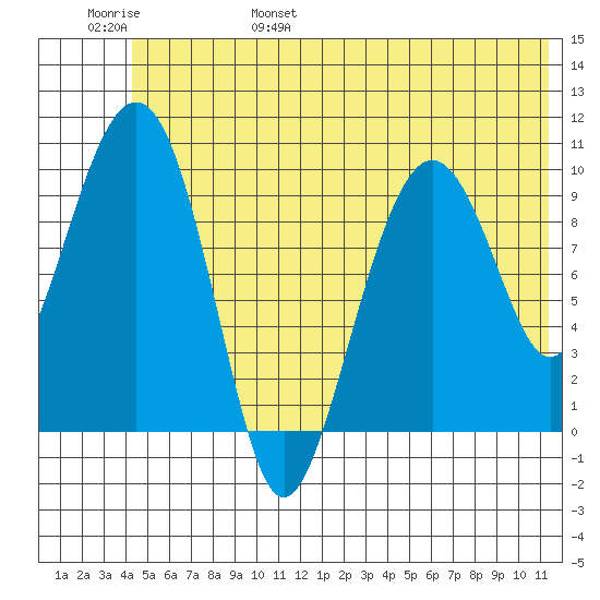 Smith Island tide chart for Saturday, June 18, 2022