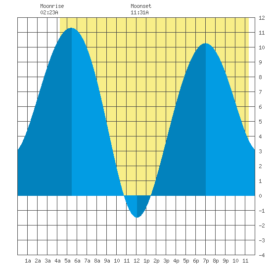 Smith Island tide chart for Sunday, June 19, 2022