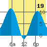 Smith Island tide chart for Sunday, June 19, 2022