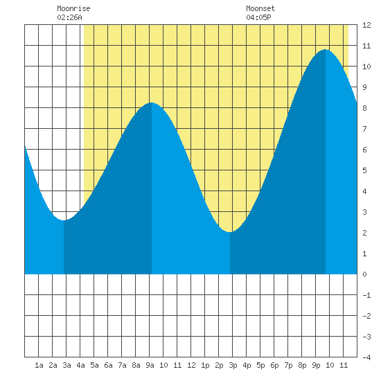 Smith Island tide chart for Wednesday, June 22, 2022