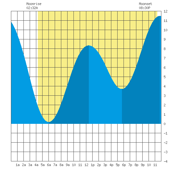 Smith Island tide chart for Saturday, June 25, 2022