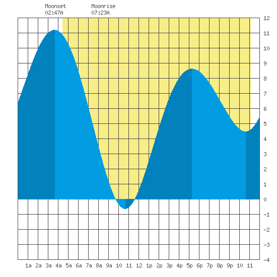 Smith Island tide chart for Friday, June 3, 2022