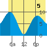 Smith Island tide chart for Sunday, June 5, 2022