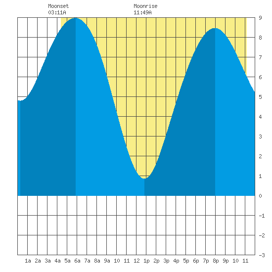 Smith Island tide chart for Monday, June 6, 2022