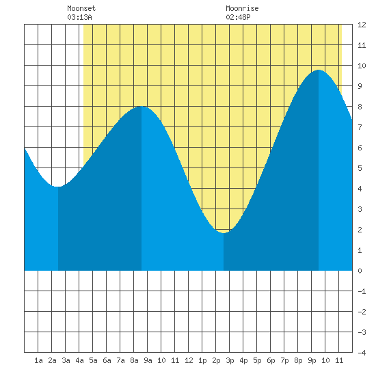 Smith Island tide chart for Wednesday, June 8, 2022
