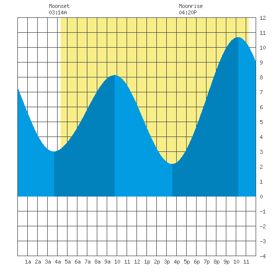 Smith Island tide chart for Thursday, June 9, 2022